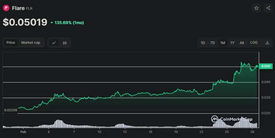 FLR/USD Chart der letzten 30 Tage, Quelle: CoinMarketCap