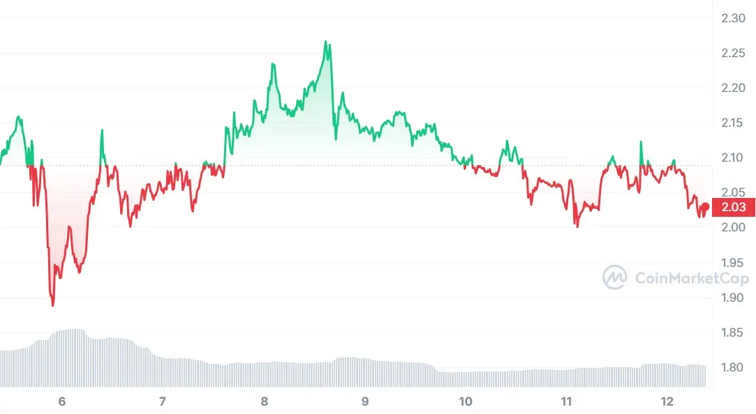 ARB/USD-Chart, Quelle: CoinMarketCap