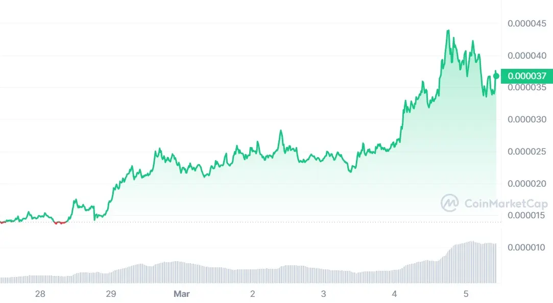 BONK/USD-Chart, Quelle: CoinMarketCap