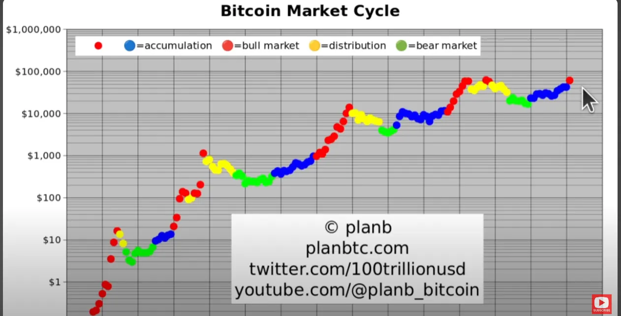 Bitcoin Stock to Flow-Modell, Quelle: planbtc.com