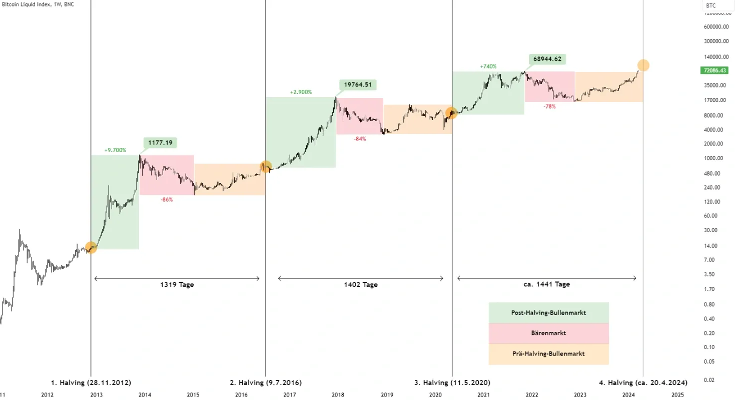 Bitcoin Halving Chart: Alle Halvings auf einen Blick