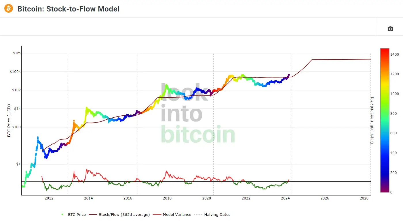 Das Stock-to-Flow-Modell für Bitcoin