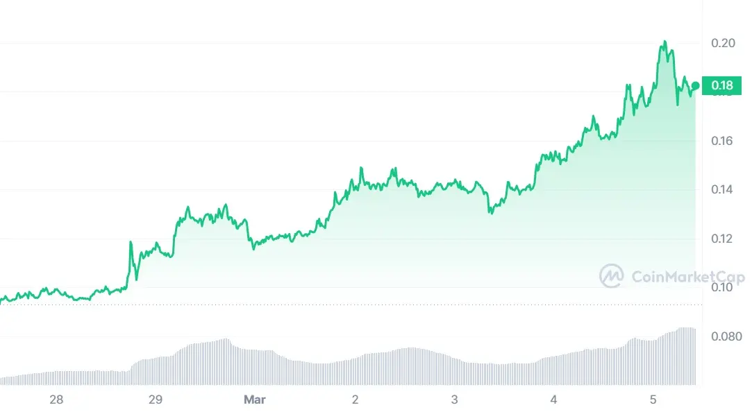 DOGE/USD-Chart, Quelle: CoinMarketCap