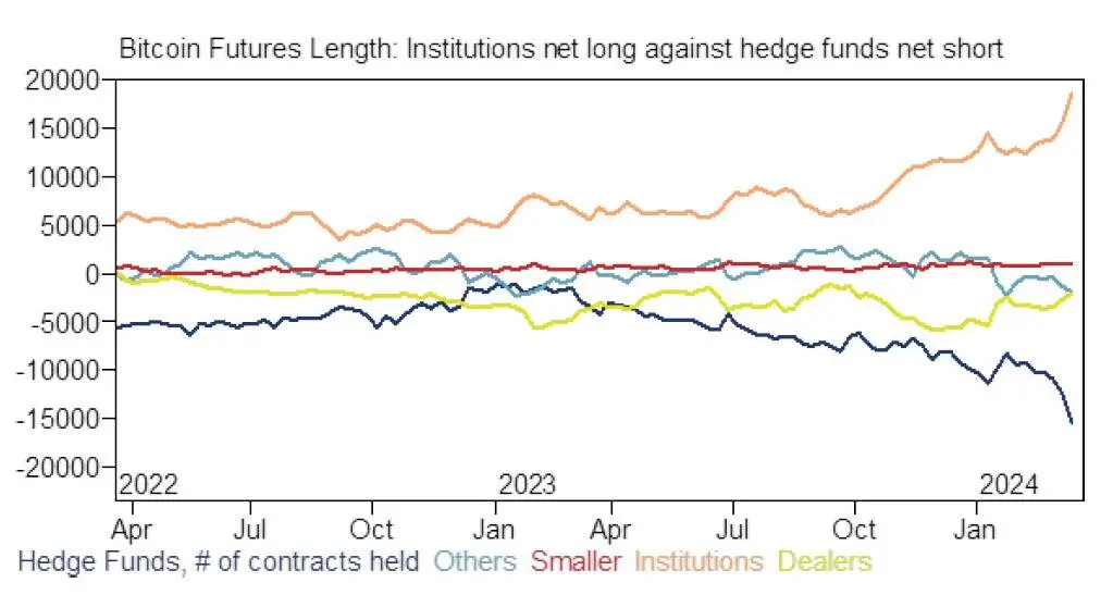 Institutionelle Long-Positionen vs Short-Positionen der Hedgefunds, Quelle: X/@KobeissiLetter