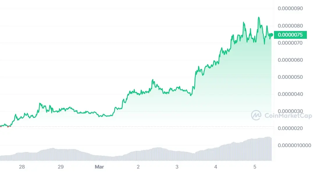 PEPE/USD-Chart, Quelle: CoinMarketCap