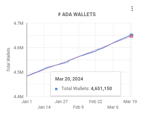 Cardano Wallet-Wachstum in 2024, Quelle: Cardano Blockchain Insights