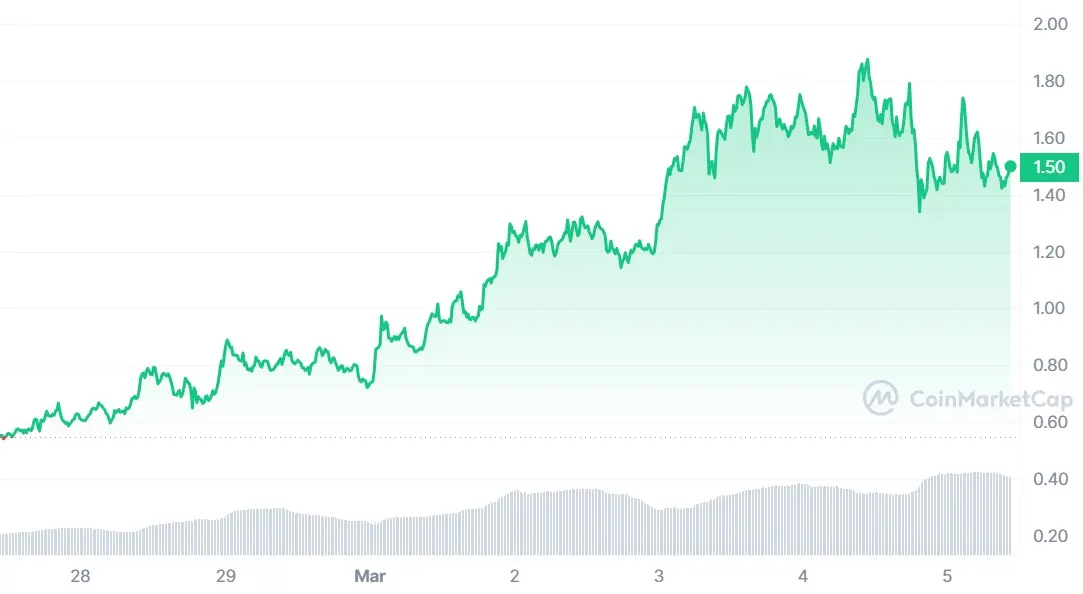 WIF/USD-Chart, Quelle: CoinMarketCap