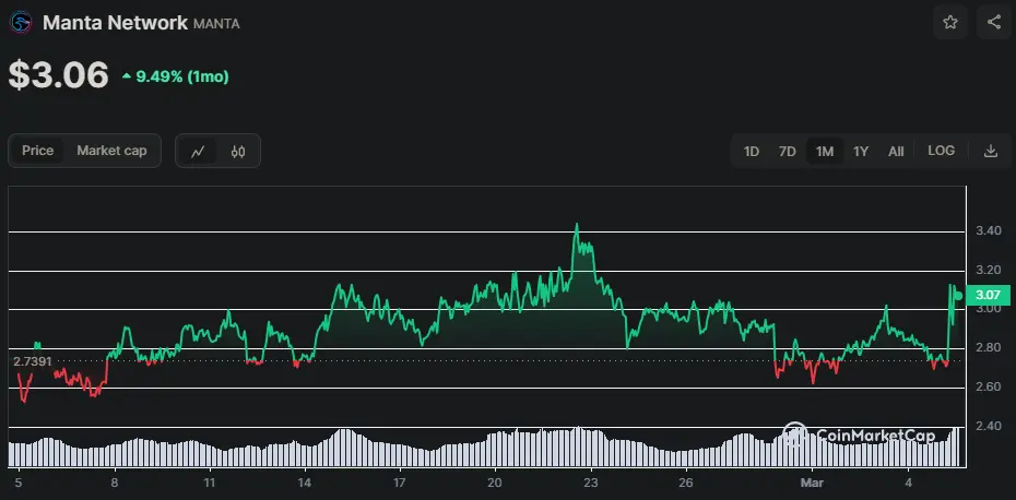 MANTA/USD Chart der letzten 30 Tage, Quelle: CoinMarketCap