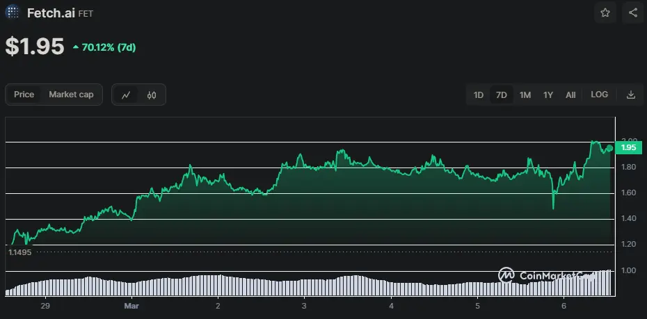 FET/USD Chart der letzten 7 Tage, Quelle: CoinMarketCap