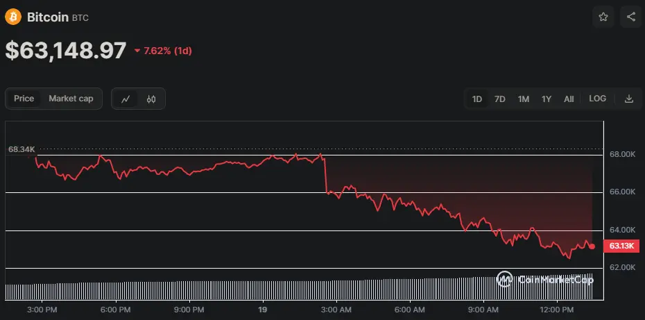 BTC/USD Chart der letzten 24 Stunden, Quelle: CoinMarketCap
