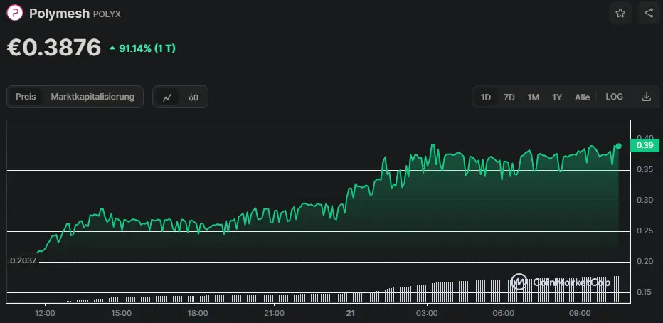 POLYX/USD Chart der letzten 24 Stunden, Quelle: CoinMarketCap