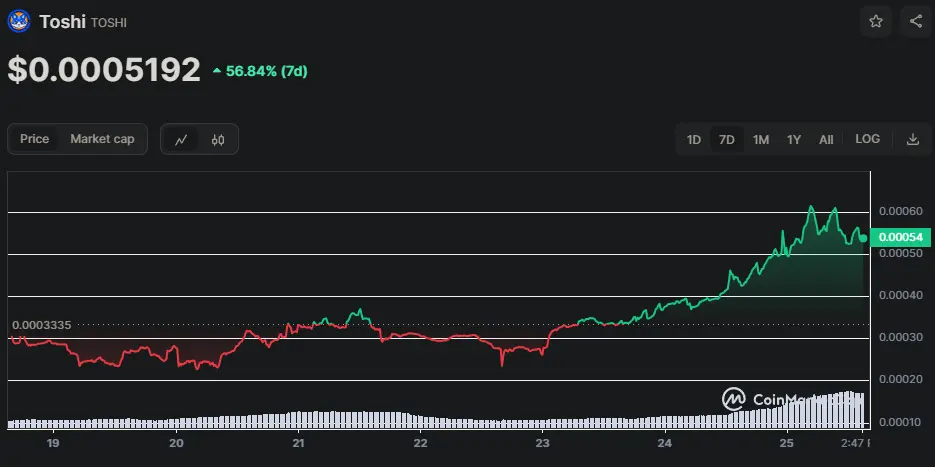 TOSHI/USD Chart der letzten 7 Tage, Quelle: CoinMarketCap