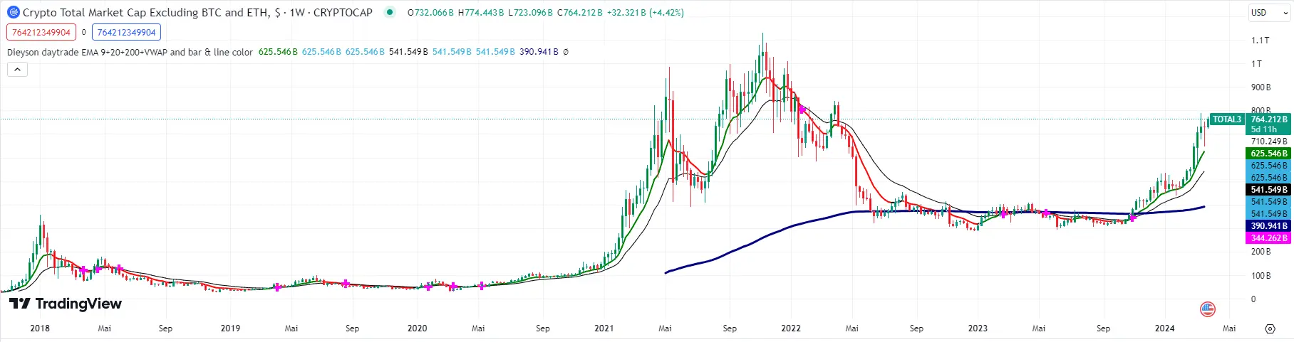 TOTAL3 Chart seit 2018 in USD, Quelle: TradingView