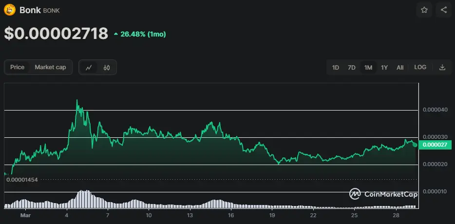 BONK/USD Chart der letzten 30 Tage, Quelle: CoinMarketCap