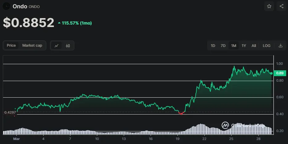 ONDO/USD Chart der letzten 30 Tage, Quelle: CoinMarketCap