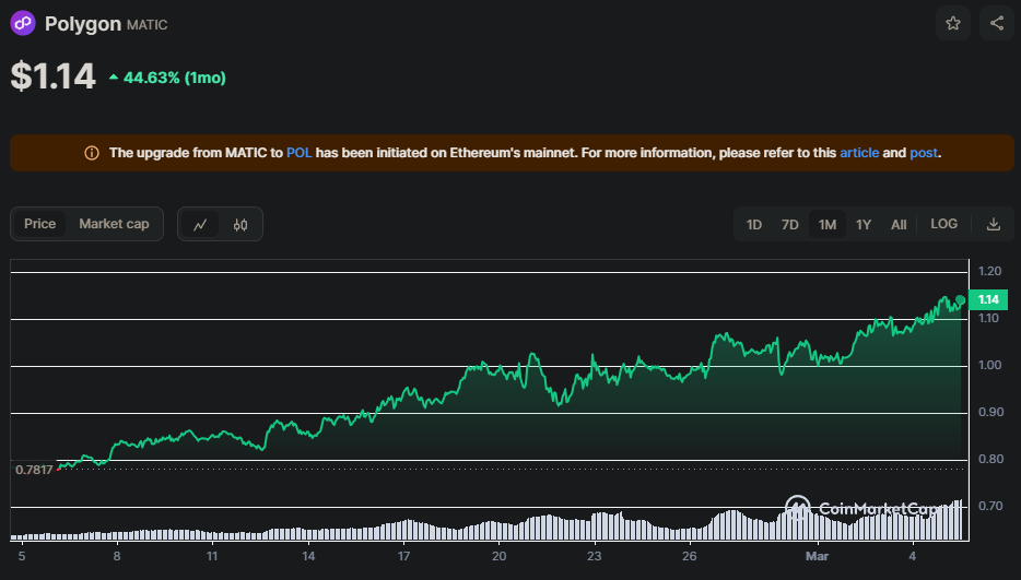 MATIC/USD Chart der letzten 30 Tage, Quelle: CoinMarketCap