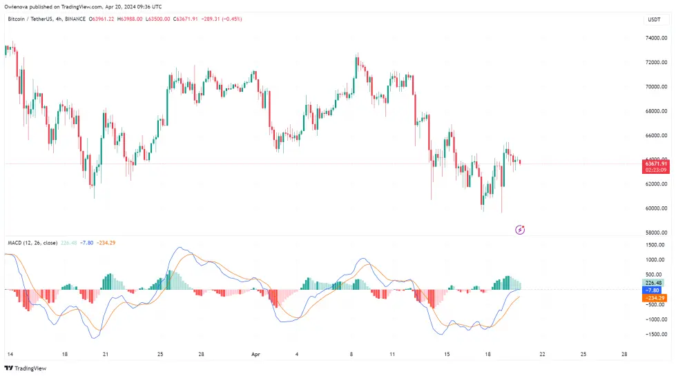 BTC/USD-Chart, Quelle TradingView