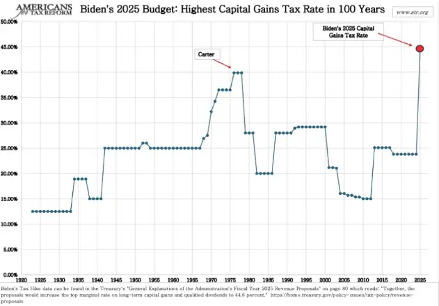 Spitzensteuersätze auf Kapitalerträge der letzten 100 Jahre, Quelle: Americans For Tax Reform