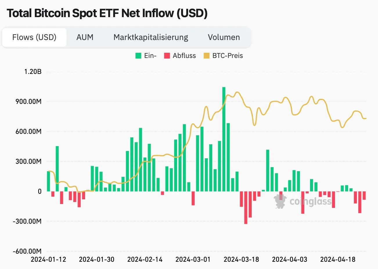 Total Bitcoin Spot ETF Net Inflows, Quelle: Coinglass