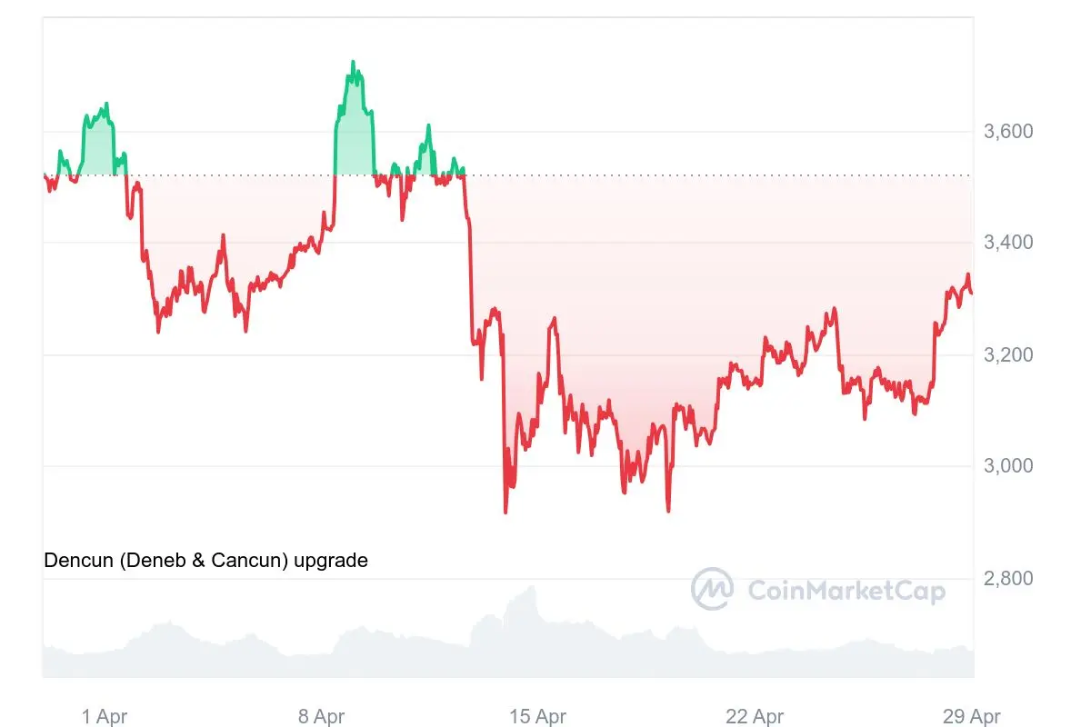ETH/USD-Chart (30d), Quelle: CoinMarketCap