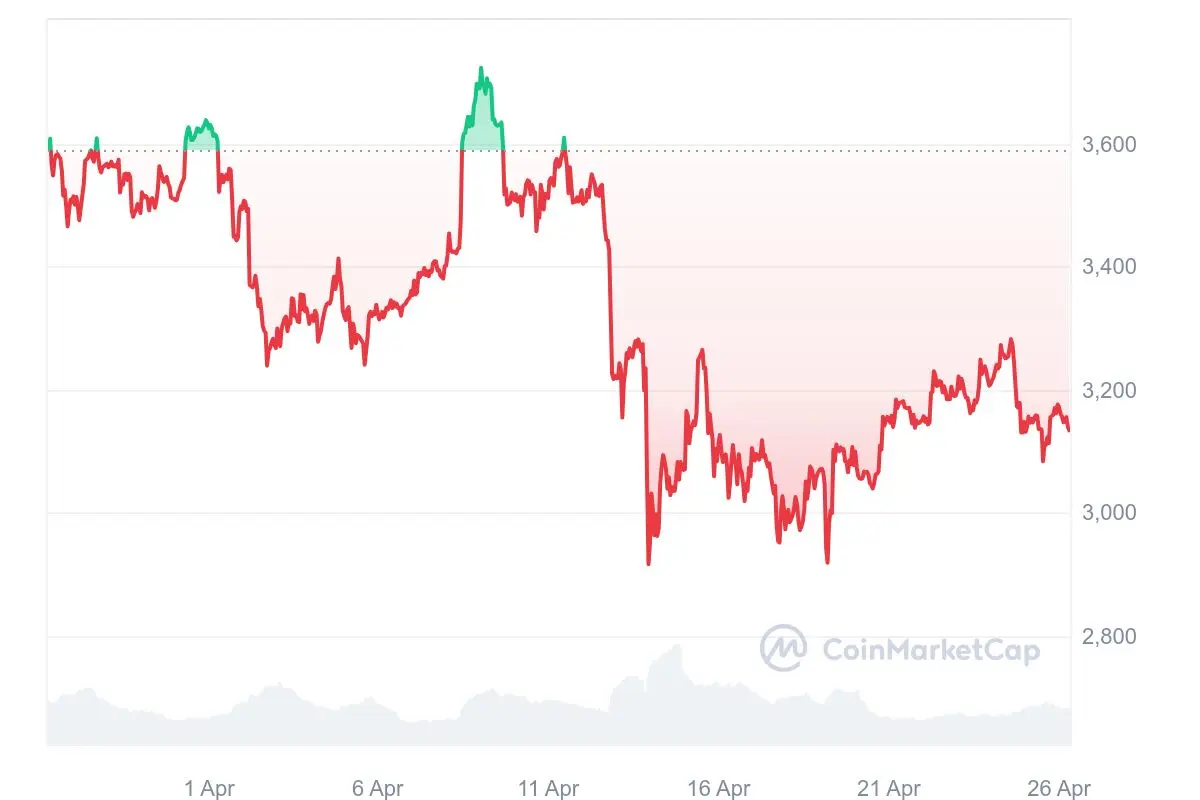 ETH/USD-Chart (30d), Quelle: CoinMarketCap
