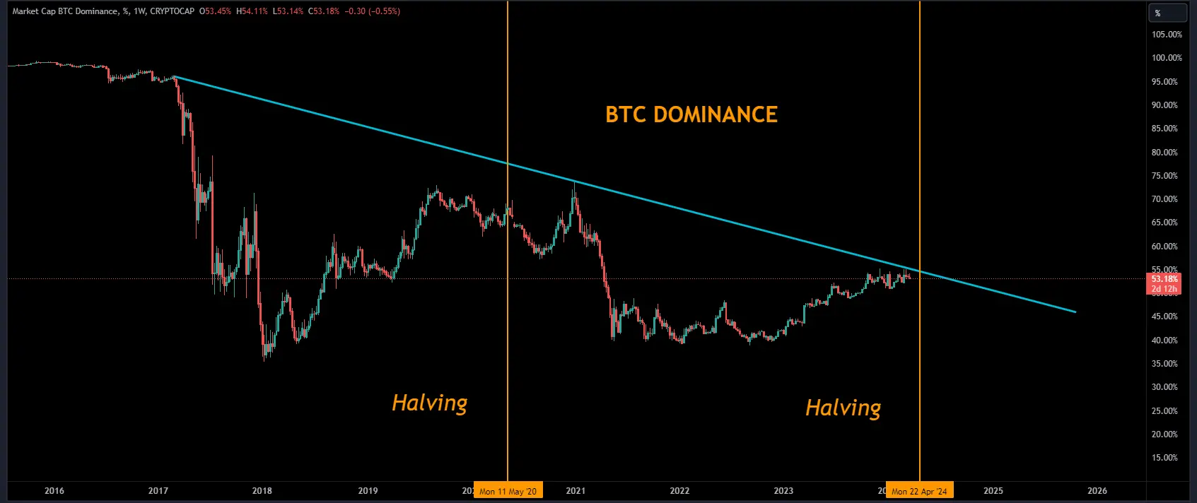 Bitcoin Dominanz + Bitcoin-Halvings, Quelle: TradingView/X @ImZiaulHaque