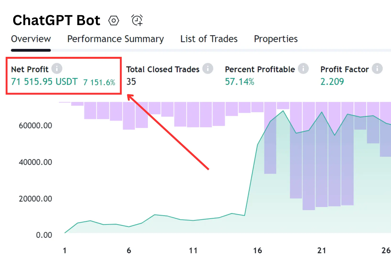 Trading Bot Performance, Quelle: X/@rektfencer