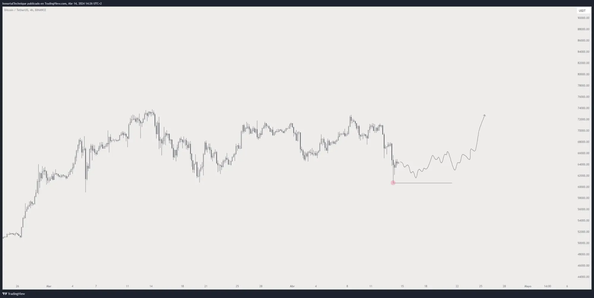 BTC/USD-Chart, Quelle: X