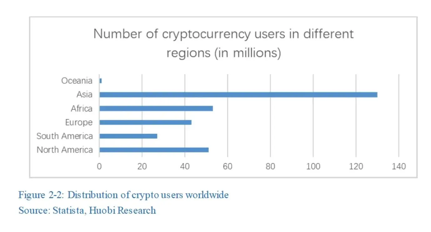 Anzahl der Krypto-Nutzer nach Region, Quelle: X/@woonomic