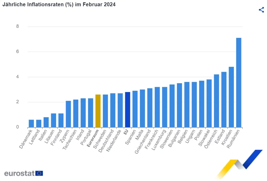 Inflationsraten in der EU im Februar 2024 (Quelle: EU-Kommission)