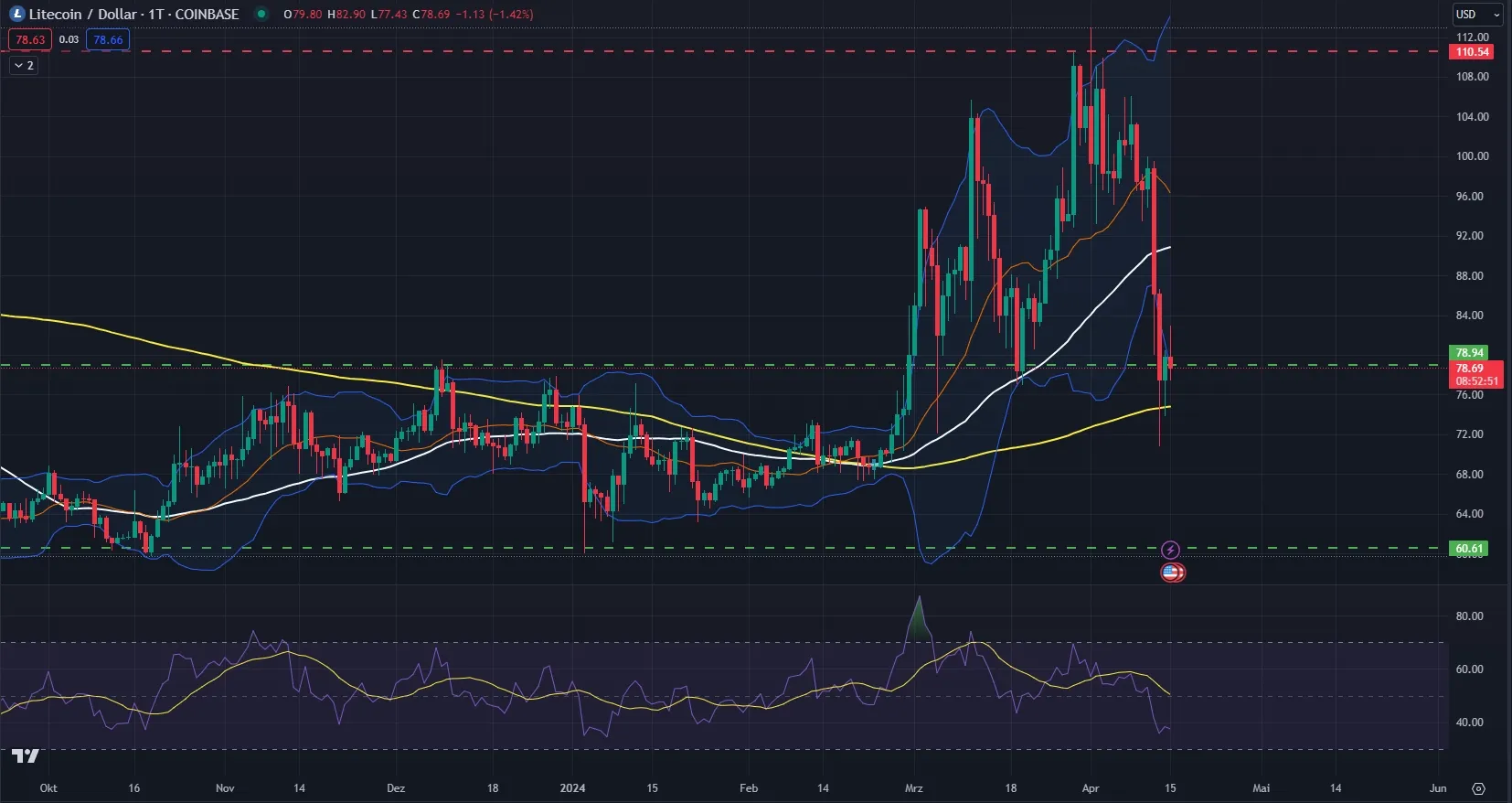 Litecoin (LTC) Kurs Chart in Tagesdarstellung (Stand: 15.04.2024)
