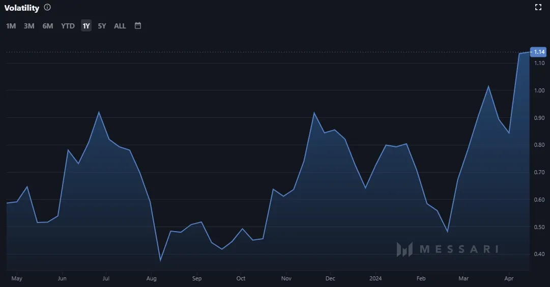  12-Monats Entwicklung der Decentraland (MANA)Volatilität (Quelle: Messari.io)
