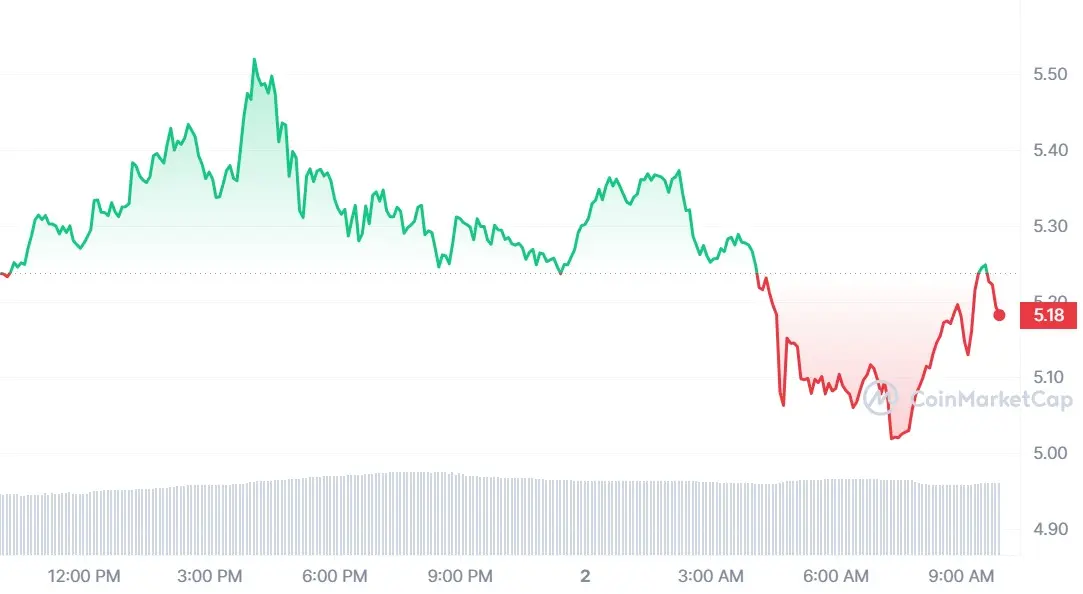 TON/USD-Chart, Quelle: CoinMarketCap