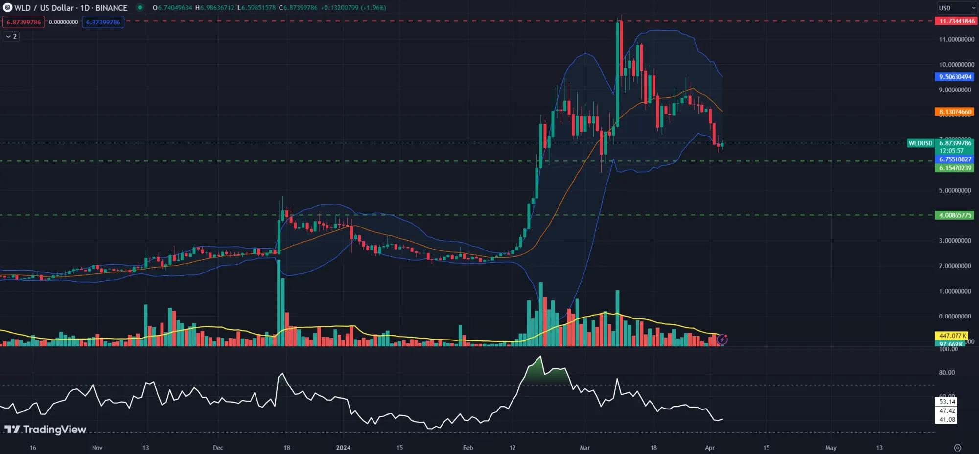 Chartanalyse Worldcoin (WLD) 1D, Quelle: TradingView