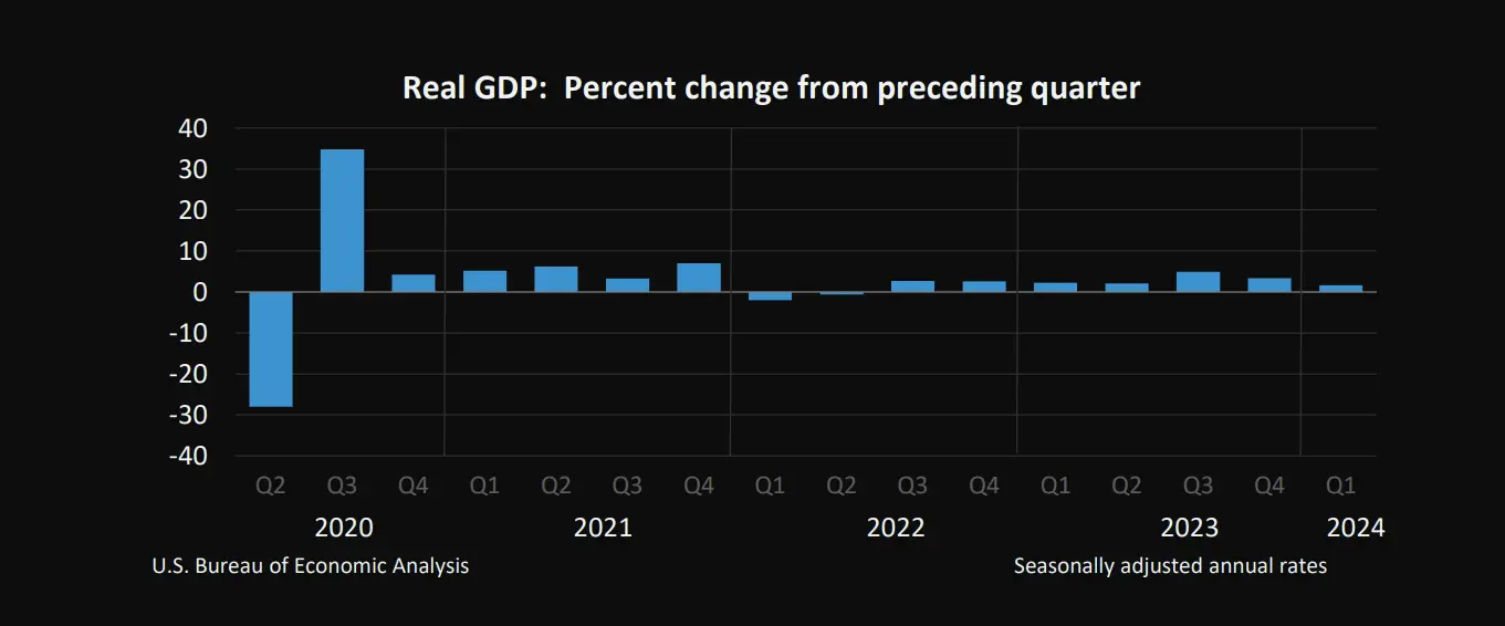 US-Wirtschaftswachstumsrate, Quelle: US. Bureau of Economic Analysis