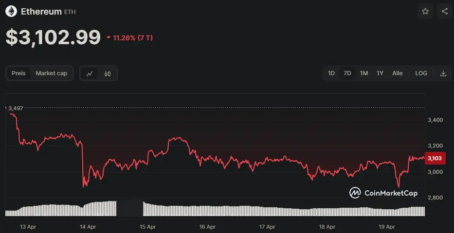 ETH/USD Chart der letzten 7 Tage, Quelle: CoinMarketCap