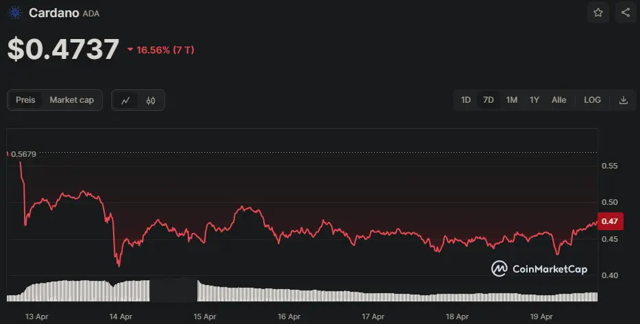 ADA/USD Chart der letzten 7 Tage, Quelle: CoinMarketCap