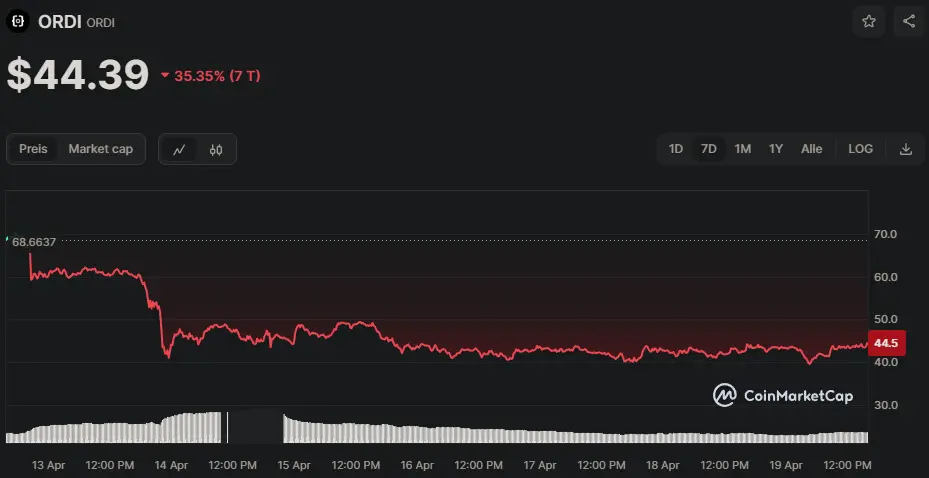 ORDI/USD Chart der letzten 7 Tage, Quelle: CoinMarketCap