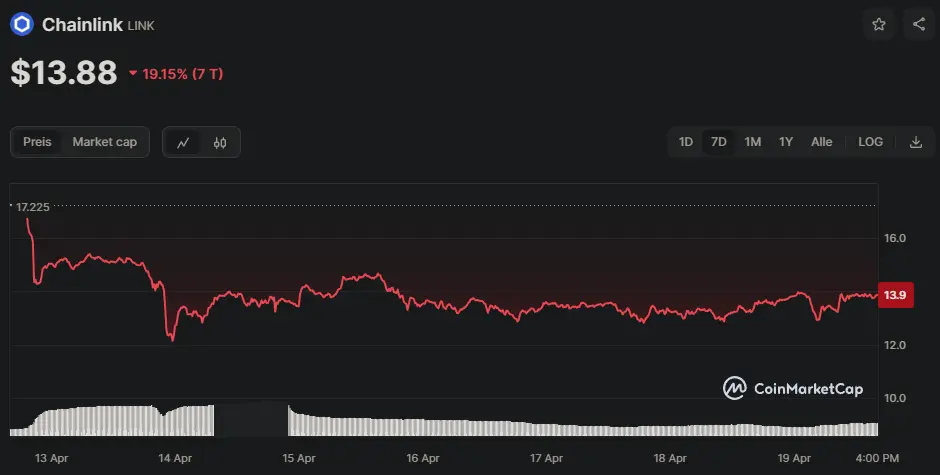 LINK/USD Chart der letzten 7 Tage, Quelle: CoinMarketCap