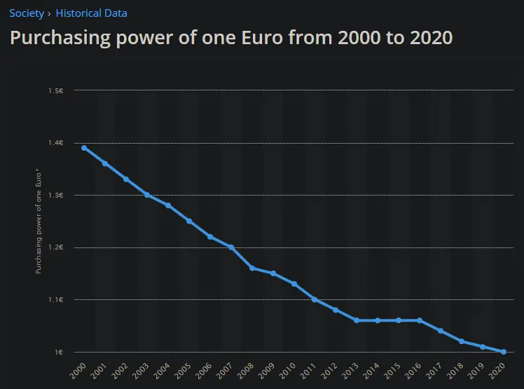 Kaufkraftentwicklung eines Euros von 2000-2020, Quelle: https://www.statista.com/
