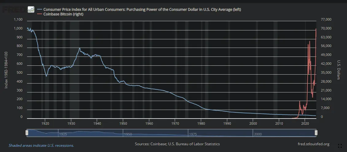 Kaufkraft des Verbraucher-Dollars im US-Städte Durchschnitt vs Bitcoin, Quelle: fred.stlouisfed.org