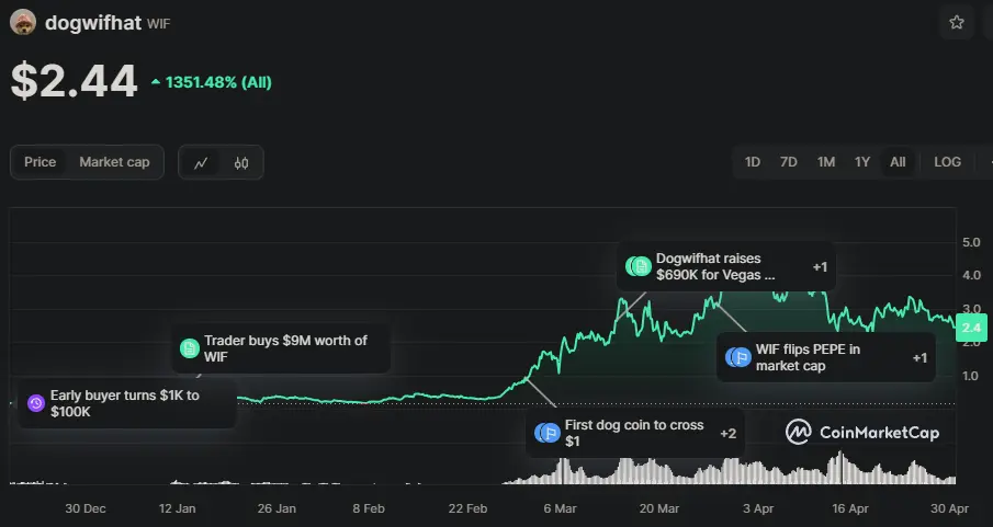 WIF/USD Chart seit Anfang 2024, Quelle: CoinMarketCap