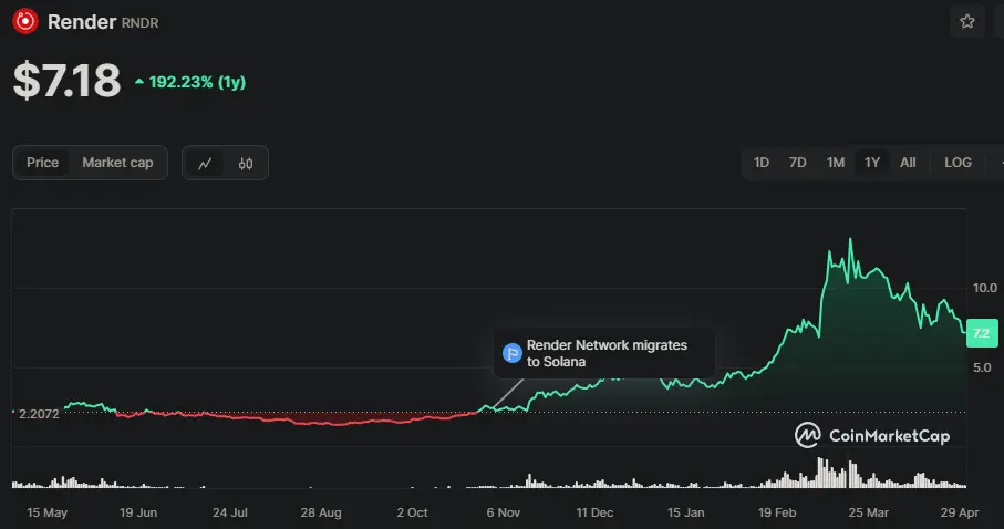 RNDR/USD Chart der letzten 365 Tage, Quelle: CoinMarketCap