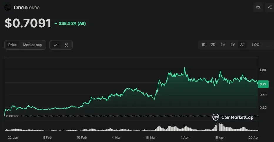 ONDO/USD Chart seit Launch Mitte Januar 2024, Quelle: CoinMarketCap