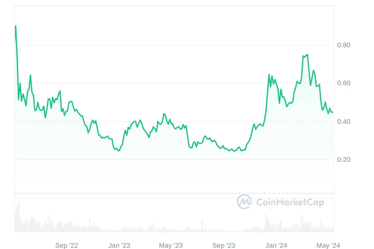 ADA/USD-Chart, Quelle: CoinMarketCap
