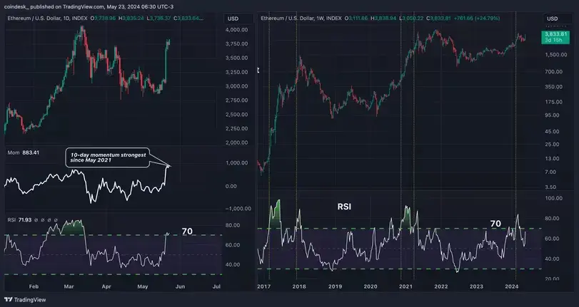 Ethereum Momentum-Indikator bestätigt bullischen Trend, Quelle: TradingView/CoinDesk