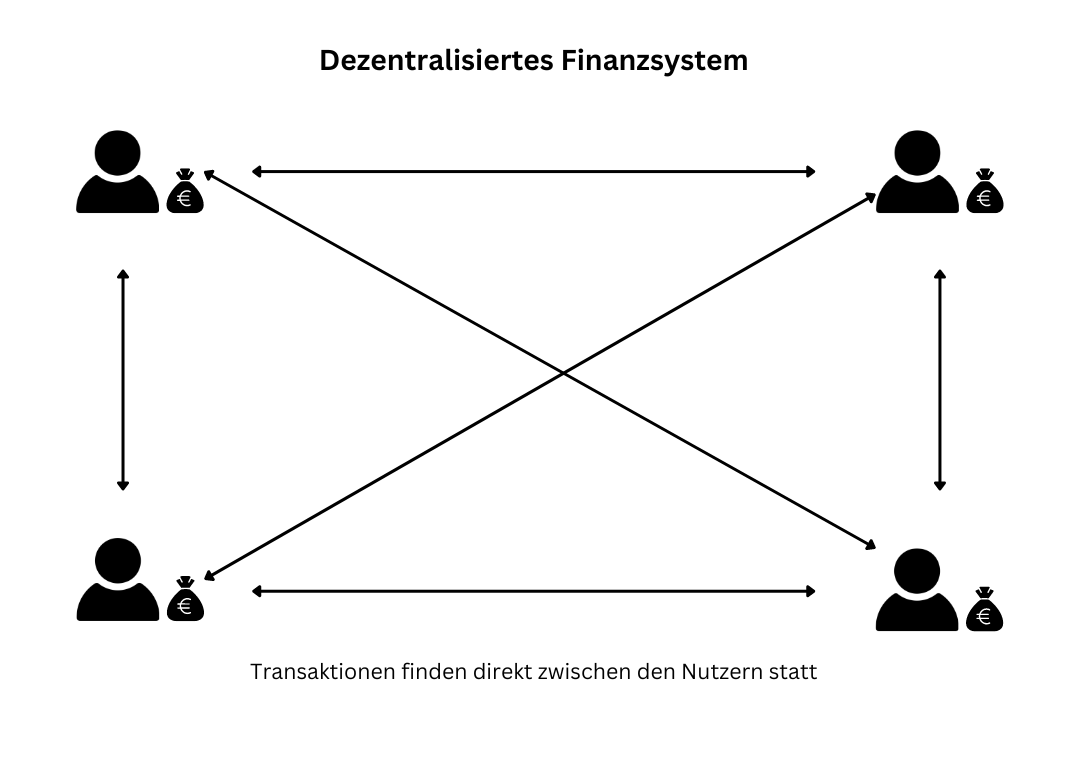 Das dezentralisierte Finanzsystem