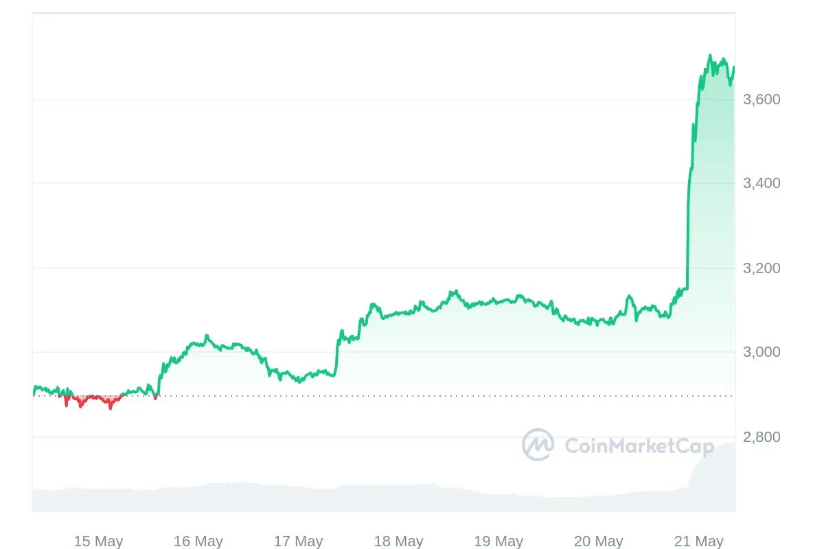 ETH/USD-Chart (7D), Quelle: CoinMarketCap
