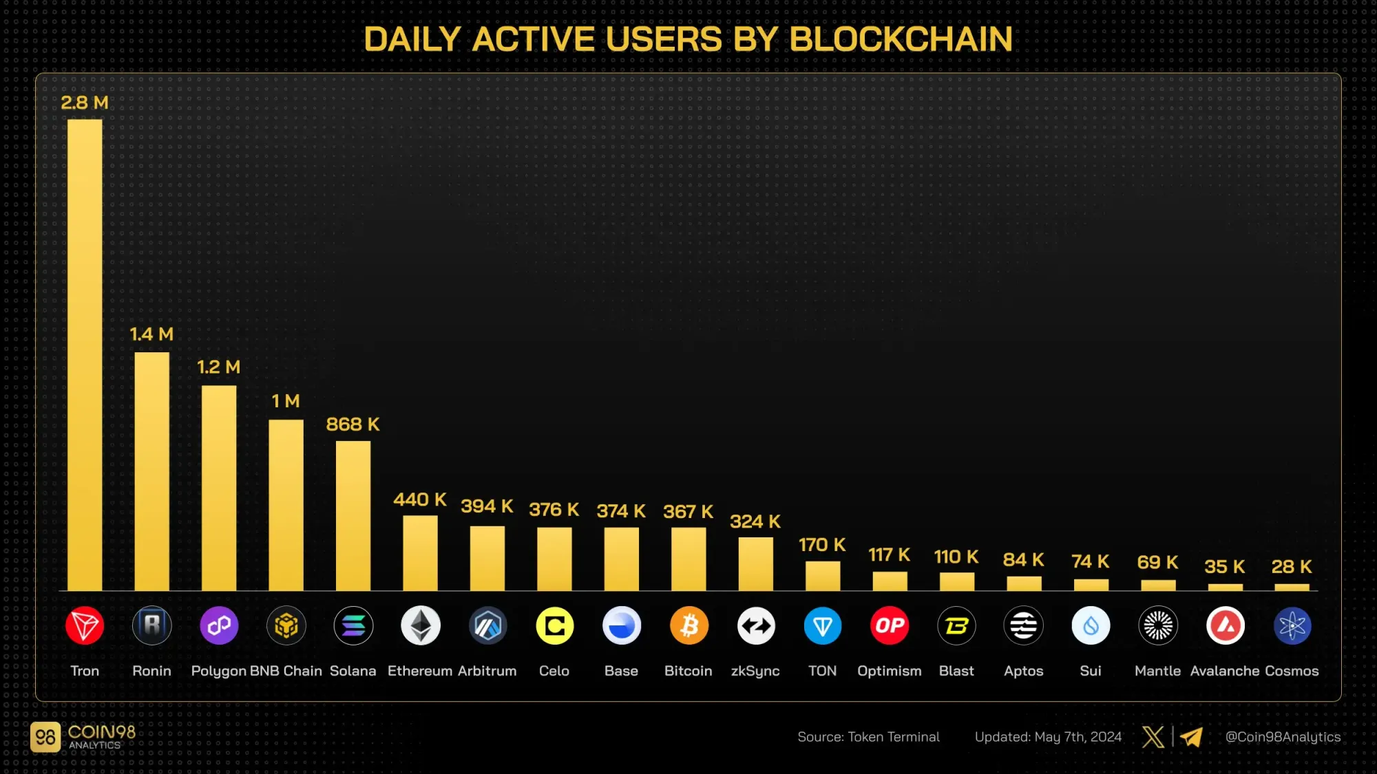 Täglich aktive Nutzer nach Blockchain, Quelle: X/@Coin98Analytics