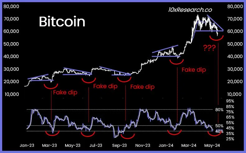 Bitcoin Fake Dips seit Anfang 2023, Quelle: X/@10x_Research